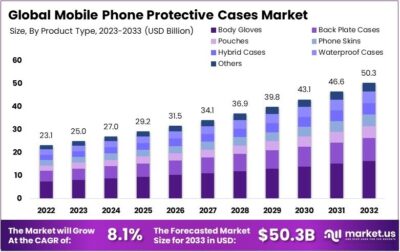 global mobile phone case market growth chart showing CAGR from 2023 to 2033