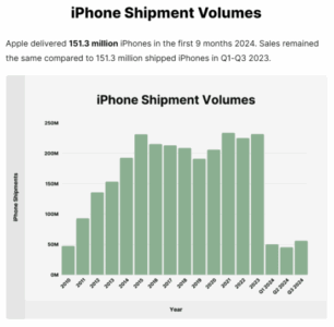 iphone shipment volumes