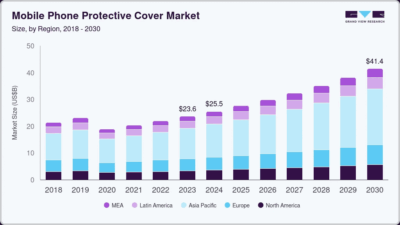 Mobile Phone Protective Cover Market Summary