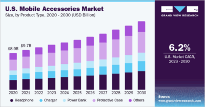 global smartphone accessories market size 2022 leather phone case demand